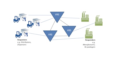 A network of interoperable solutions used to manage the acceptance, formatting, and delivery of requests and responses in order to support DSCSA verification requirements. (Source: HDA)