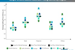According to a new Fact.MR study, the tamper evident labels market is expected to surpass $7 billion by 2028 due to demand from the pharmaceutical industry.
