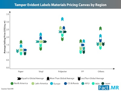 According to a new Fact.MR study, the tamper evident labels market is expected to surpass $7 billion by 2028 due to demand from the pharmaceutical industry.