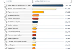 Home health and professional care aids represent the top job growth area through 2026, according to data analyzed by The Knowledge Academy. (Graphic provided by TheKnowledgeAcademy.)