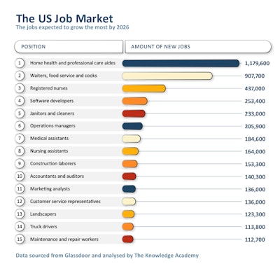 Home health and professional care aids represent the top job growth area through 2026, according to data analyzed by The Knowledge Academy. (Graphic provided by TheKnowledgeAcademy.)