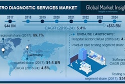 Increasing prevalence of chronic diseases, as well as testing services and laboratory segments, increase demand for automation for in-vitro diagnostics services industry.