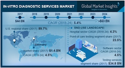 Increasing prevalence of chronic diseases, as well as testing services and laboratory segments, increase demand for automation for in-vitro diagnostics services industry.