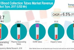 TMR report notes blood collection tubes provide accuracy and precision, safety, ease of use and speed the diagnostic process; reports a preference for plastic.