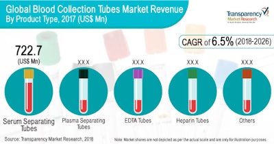 TMR report notes blood collection tubes provide accuracy and precision, safety, ease of use and speed the diagnostic process; reports a preference for plastic.