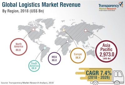 New report forecasts logistics market through 2026; globalization and e-commerce represent key growth factors.