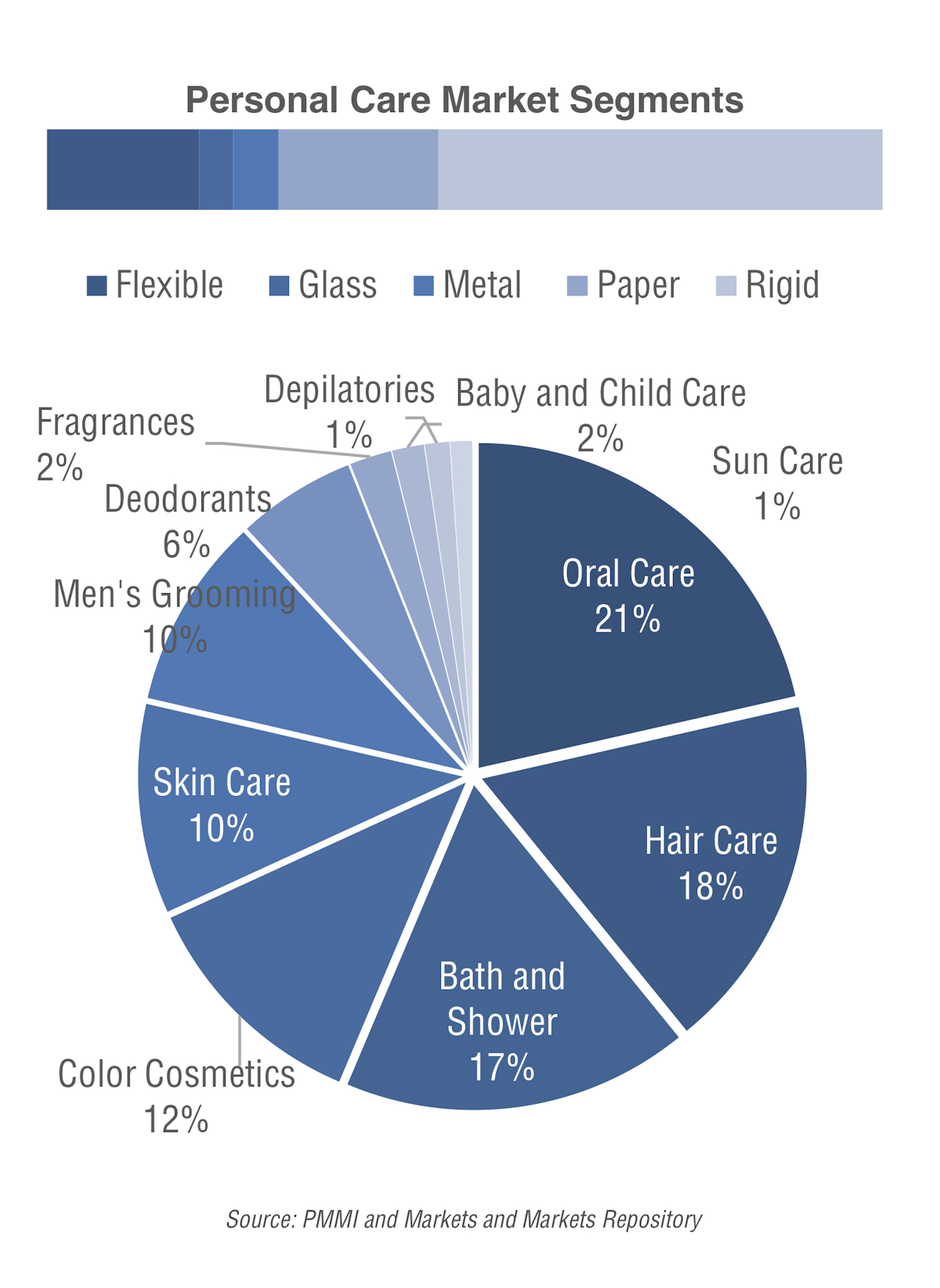 Personal Care Market Packaging Design, Material and Machinery Changes