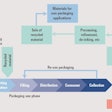 Key Trends for Lifecycles in Pack Recycling to 2023