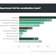 Part One of a Special Report on serialization shows how companies delegated responsibilities within their internal departments to meet serialization mandates.