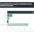 In Part Five of this Special Report, exclusive survey results show how many packaging lines and facilities required serialization, and how many of those were in the U.S.