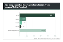 In Part Five of this Special Report, exclusive survey results show how many packaging lines and facilities required serialization, and how many of those were in the U.S.