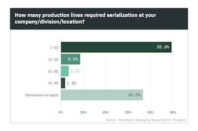 In Part Five of this Special Report, exclusive survey results show how many packaging lines and facilities required serialization, and how many of those were in the U.S.