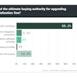 Although consultants, software providers and integrators were involved in serialization projects, the vast majority of manufacturers retained buying authority for line upgrades (Chart 6.1).