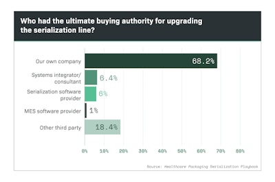 Although consultants, software providers and integrators were involved in serialization projects, the vast majority of manufacturers retained buying authority for line upgrades (Chart 6.1).