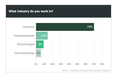 Part Seven of a Healthcare Packaging Playbook survey shows that while serialization has its greatest role in pharma, there’s also an impact on other industries.