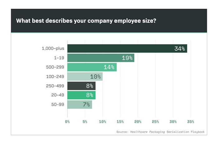 The eighth part of this Special Report shows companies of all sizes were involved in serialization efforts, with those responsibilities delegated to individuals at varying levels within their organizations.