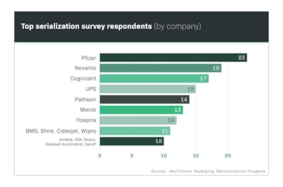 The ninth and final part of this Special Report shows serialization involves makers of equipment and controls, raw materials, package design firms and companies focused on packaging distribution.