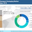 New report says returnable transport packaging is a type of reverse logistics that ensures a more efficient supply chain system with improved service quality.