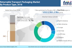 New report says returnable transport packaging is a type of reverse logistics that ensures a more efficient supply chain system with improved service quality.