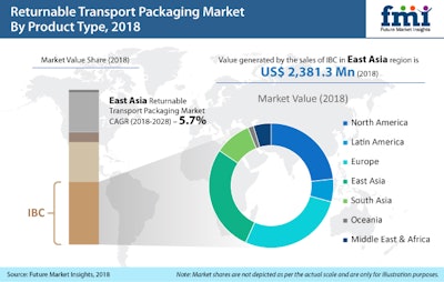 New report says returnable transport packaging is a type of reverse logistics that ensures a more efficient supply chain system with improved service quality.