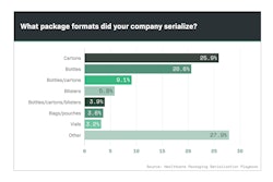 Part Three of a Special Report illustrates the range of package formats involved in corporate serialization efforts.