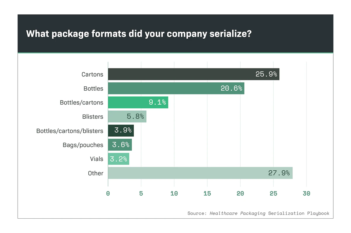 Package Format Example Cartons and Bottles Most Serialized Package Types | Healthcare Packaging