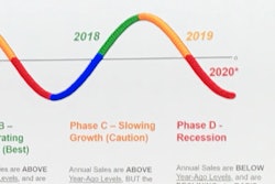 2019 ELC: As U.S. Economy Slows, Manufacturers Should Shift Focus