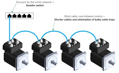 The diagram shows the reduction in cable and elimination of bulky cable trays using four integrated motors with dual port communications. Imagine what this would look like with 40 motors.