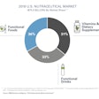 92% Say Increased CBD Usage, Changing Regs, and E-commerce are Driving Nutraceutical Market in U.S.