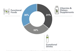 92% Say Increased CBD Usage, Changing Regs, and E-commerce are Driving Nutraceutical Market in U.S.