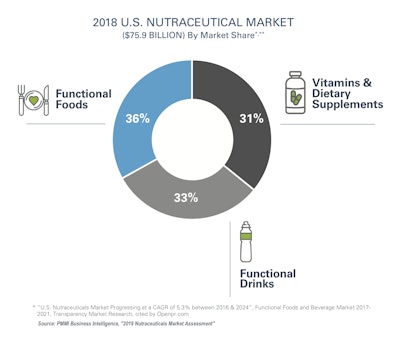 92% Say Increased CBD Usage, Changing Regs, and E-commerce are Driving Nutraceutical Market in U.S.