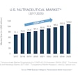 The Global Market for Nutraceuticals Set for Robust Growth
