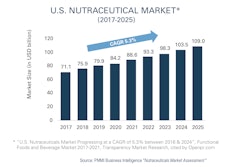 The Global Market for Nutraceuticals Set for Robust Growth