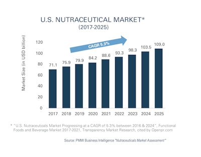 The Global Market for Nutraceuticals Set for Robust Growth