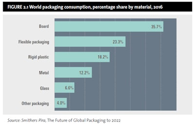 Demand for Sustainability Spurring Changes in Packaging