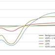 Tests on high-density polyethylene (HDPE) also showed positive results. HDPE with CESA-IR shows a curve similar to the uncolored HDPE curve and distinct from the LDPE curve and allowing for easy separation. PET and C-PET sheet and film were also tested by TOMRA Sorting Recycling, with similarly positive results.