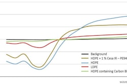 Tests on high-density polyethylene (HDPE) also showed positive results. HDPE with CESA-IR shows a curve similar to the uncolored HDPE curve and distinct from the LDPE curve and allowing for easy separation. PET and C-PET sheet and film were also tested by TOMRA Sorting Recycling, with similarly positive results.