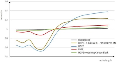 Tests on high-density polyethylene (HDPE) also showed positive results. HDPE with CESA-IR shows a curve similar to the uncolored HDPE curve and distinct from the LDPE curve and allowing for easy separation. PET and C-PET sheet and film were also tested by TOMRA Sorting Recycling, with similarly positive results.