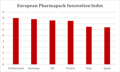 Provisional European Pharmapack Innovation Index