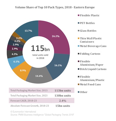 Global Packaging Outlook: Eastern Europe