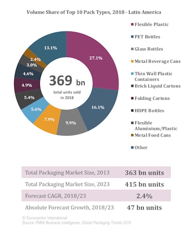 Global Packaging Outlook: Latin America