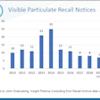 Visible Particulate FDA Recall Notices by year as compiled by John Shabushnig, Insight Pharma Consulting, from FDA data. Reprinted with permission.