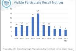 Visible Particulate FDA Recall Notices by year as compiled by John Shabushnig, Insight Pharma Consulting, from FDA data. Reprinted with permission.