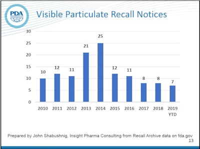 Visible Particulate FDA Recall Notices by year as compiled by John Shabushnig, Insight Pharma Consulting, from FDA data. Reprinted with permission.