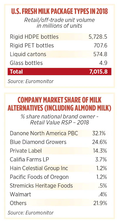 milk packaging and alternative milk sales