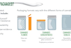 Source: Here to Stay or Up in Smoke? A look at the U.S. cannabis market, by PMMI Business Intelligence. Download the whitepaper for free at pwgo.to/3349.