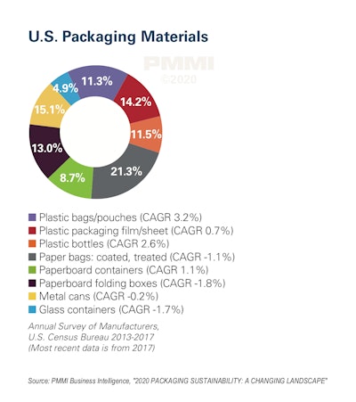 In the next five years, industry analysts predict plastics usage will see slower growth compared to other materials.