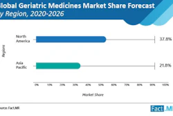 The coronavirus pandemic is also set to boost the geriatric medicines market.