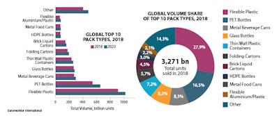 Photo 3 Global Packaging Market Image 2