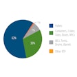 Pallets make up largest segment of transport packaging followed by a variety of totes, crates, containers and boxes.